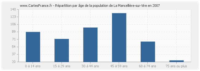 Répartition par âge de la population de La Mancellière-sur-Vire en 2007